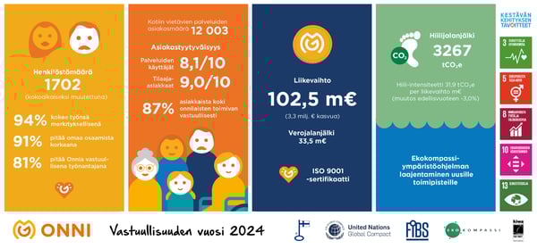 Vuoden 2024 vastuullisuusraportti on julkaistu