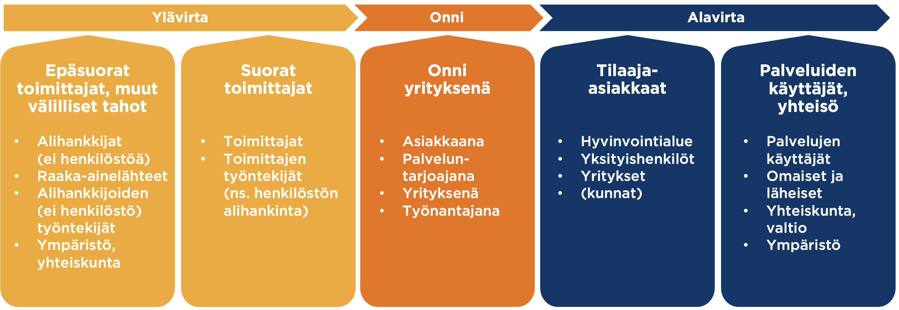 Suorat ja välilliset kumppanuudet ja tahot Onnin arvoketjussa-1