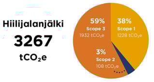 Vastuullisuus2024_infograafit_Hiilijalanjälki 2024_Hiilijalanjälki 2024