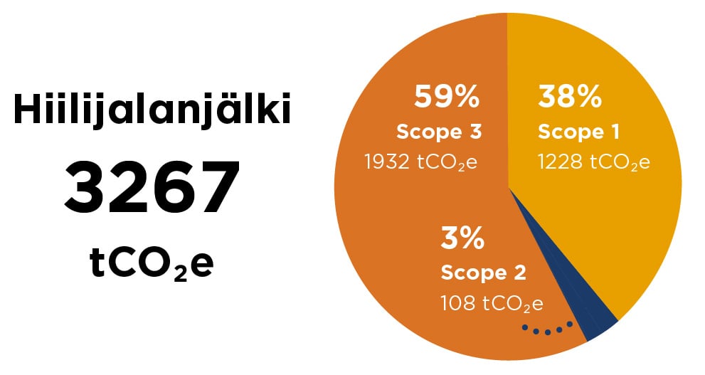 Vastuullisuus2024_infograafit_Hiilijalanjälki 2024_Hiilijalanjälki 2024