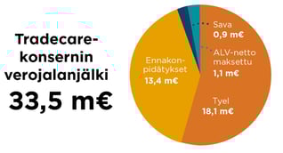 Vastuullisuus2024_infograafit_Hiilijalanjälki 2024_Verojalanjälki 2024