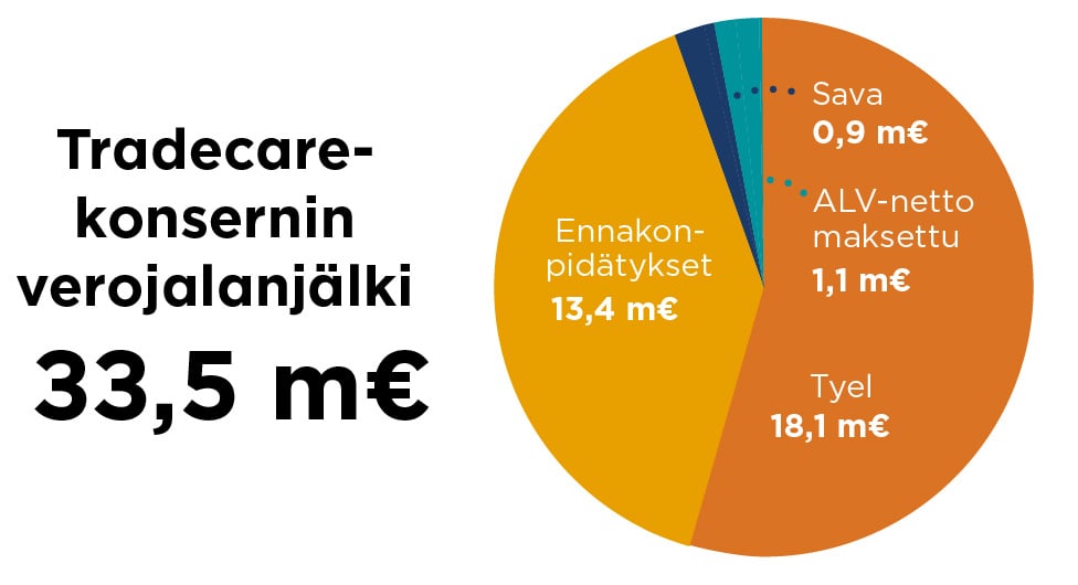 Vastuullisuus2024_infograafit_Hiilijalanjälki 2024_Verojalanjälki 2024