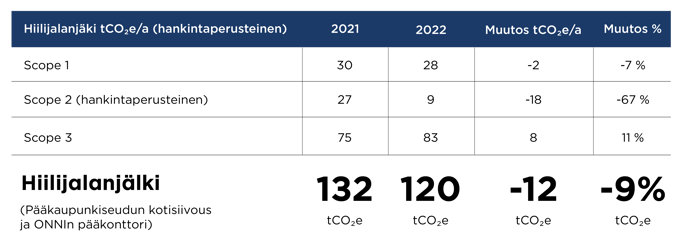 Vastuullisuus2022__Hiilijalanjälki vertailu 2021 ja 2022