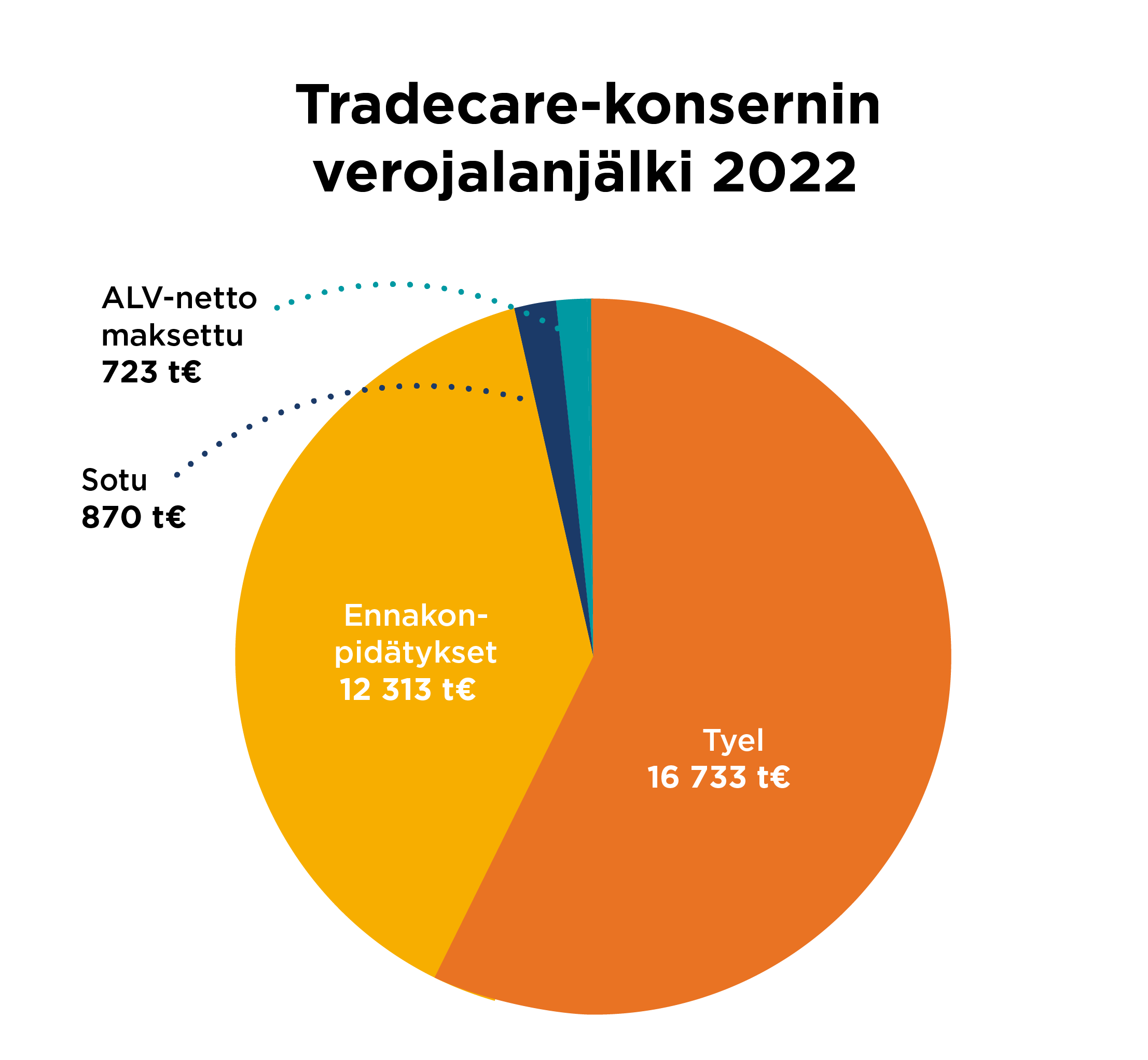 Vastuullisuus2022__Verojalanjälki 2022