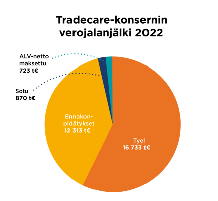 Vastuullisuus2022__Verojalanjälki 2022