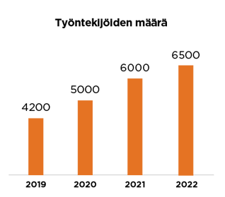 Vastuullisuus2022_infograafit_Työntekijöiden määrä
