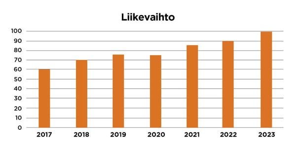 Vastuullisuus2023_tausta_Liikevaihto
