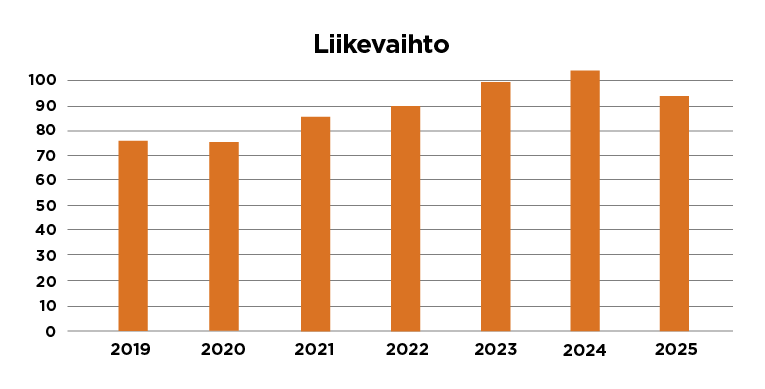 Liikevaihto