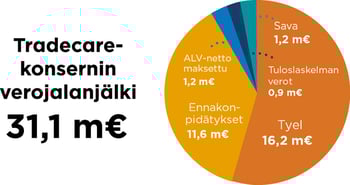 Vastuullisuus2025_infograafit_Verojalanjälki 2025