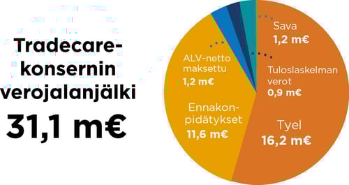 Vastuullisuus2025_infograafit_Verojalanjälki 2025